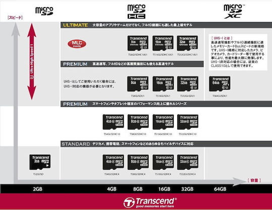 Transcend microSDHC microSDHC 4GB Class 10 Default Speed 10MB/s with Adapter 视图 3