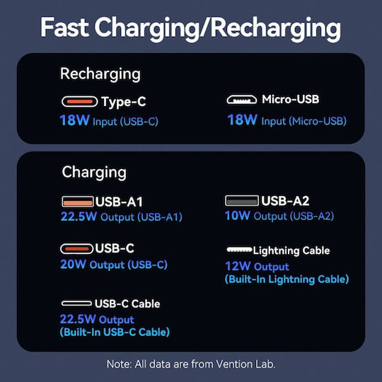 Vention FHO Power Bank 10000mAh 22.5W with 2 USB-A Output Ports and USB-C Output Port White view 4